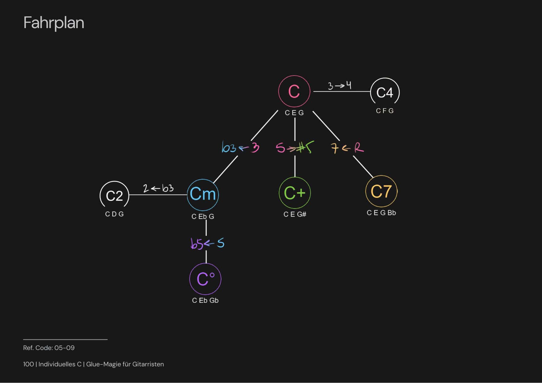 Glue Mágico für Gitarristen página 2