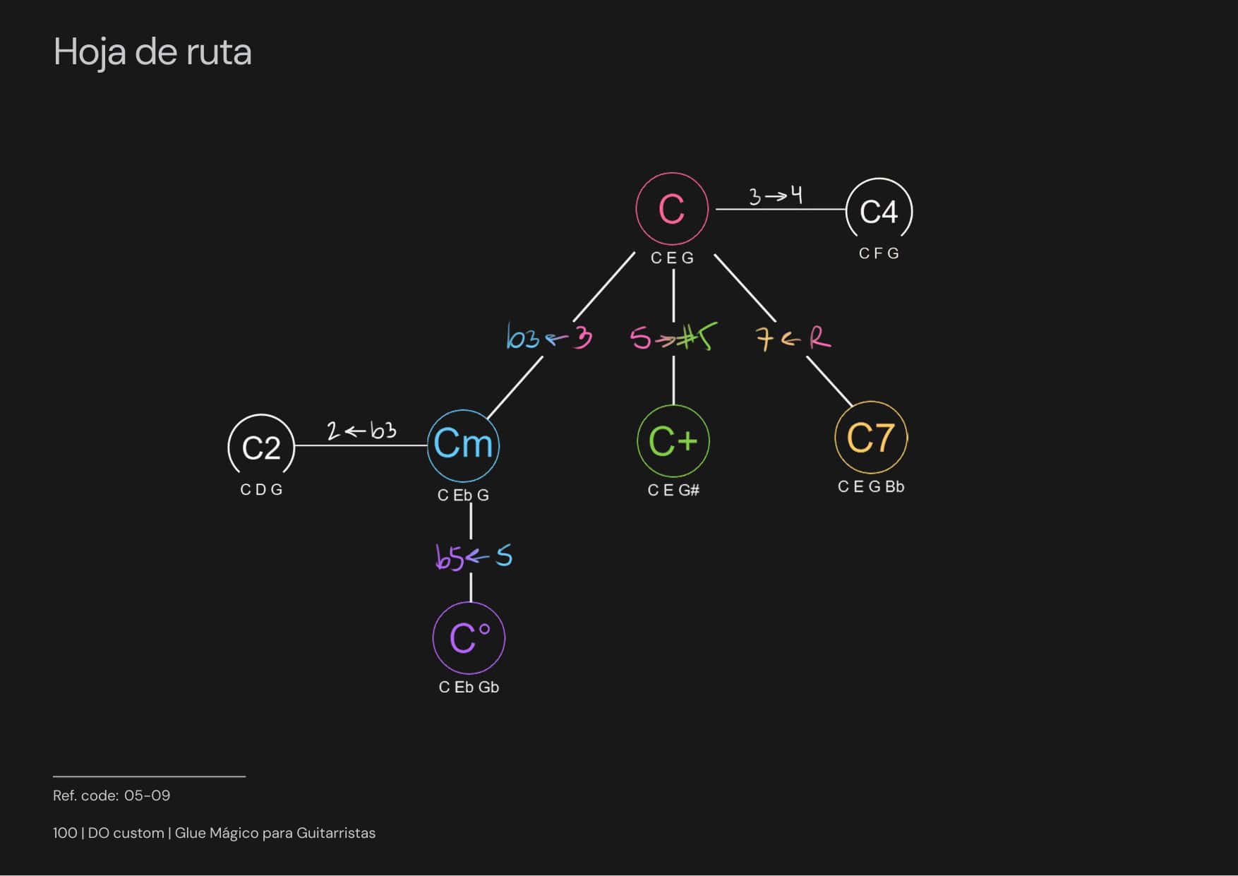Glue Mágico para Guitarristas página 2