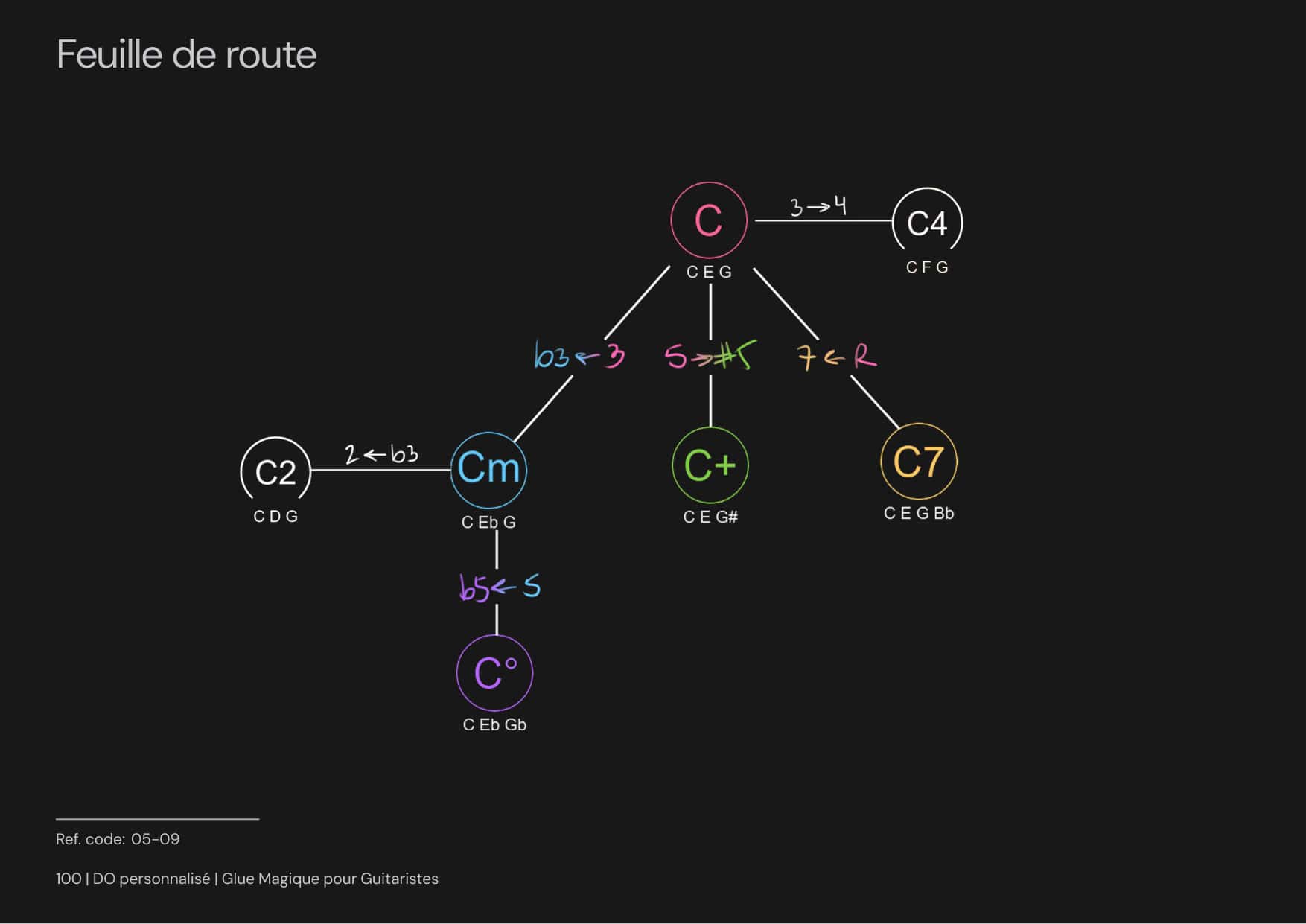Glue Mágico para Guitarristas página 2