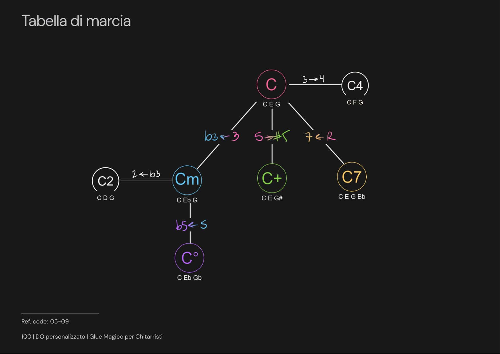 Glue Mágico per chitarristi página 2