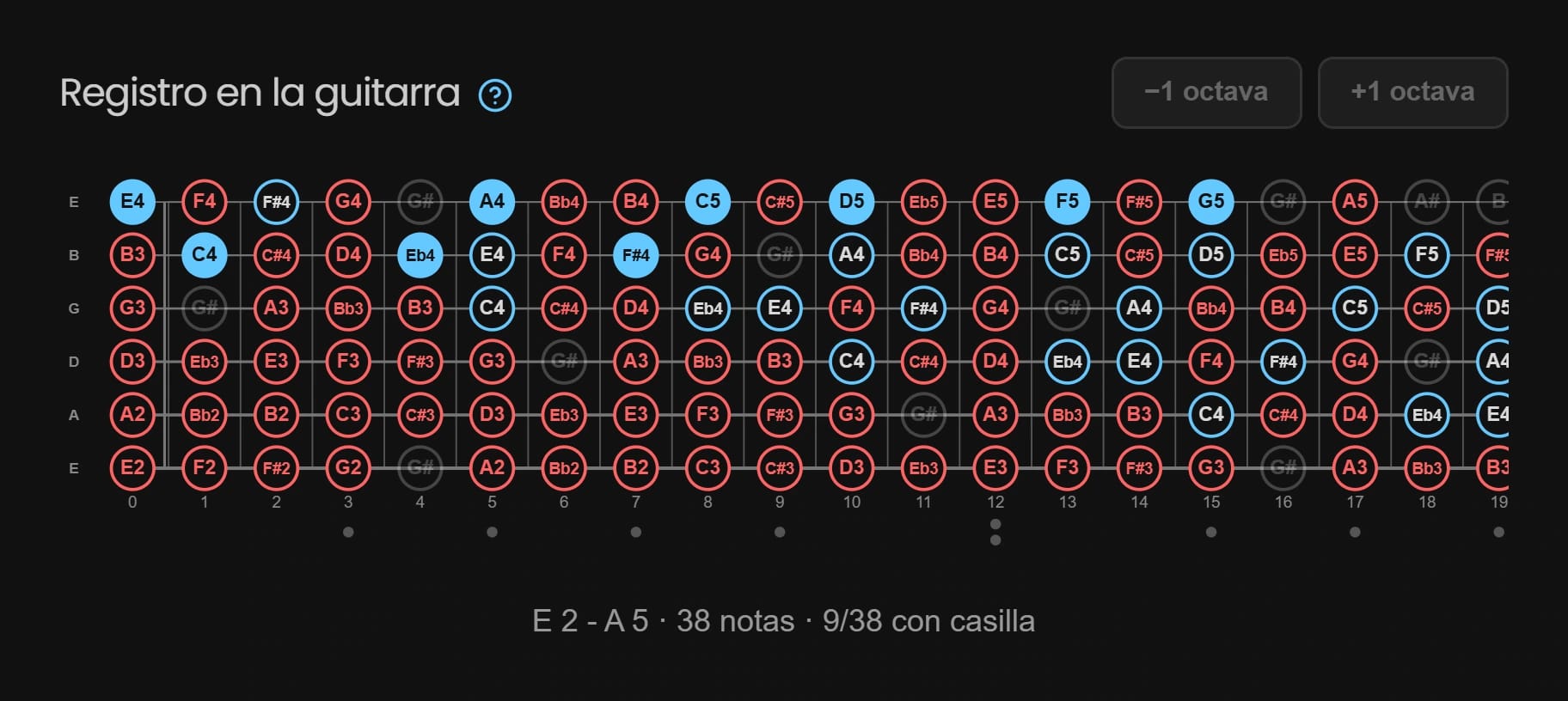 Registro en la guitarra: las notas del mástil que entran en la práctica