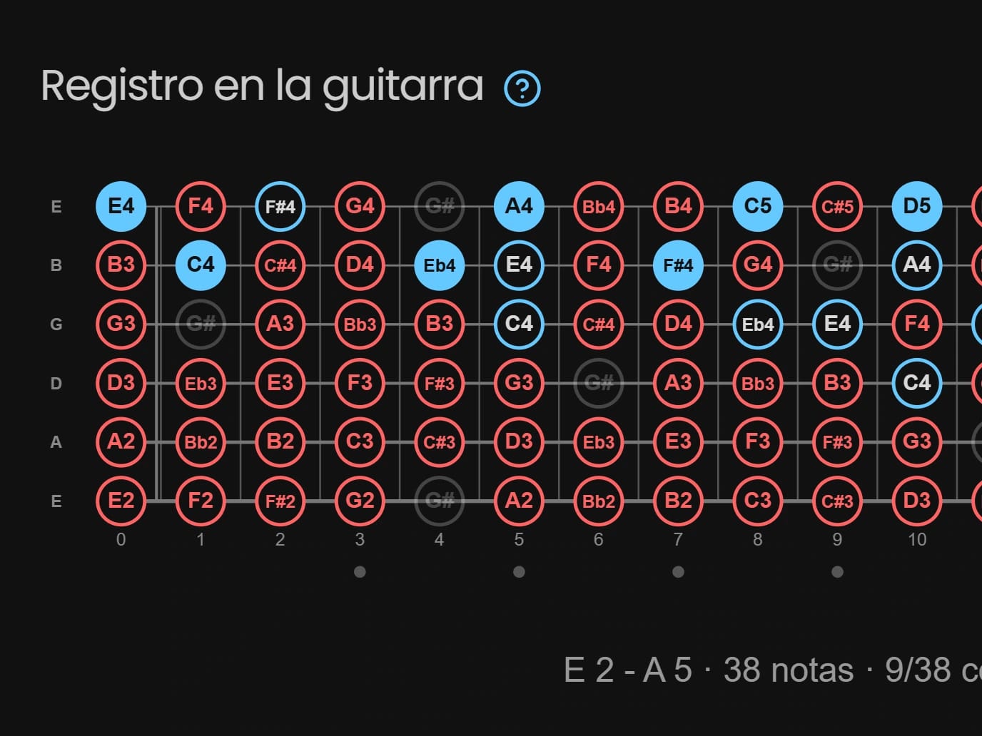 Las notas en el mástil de la guitarra